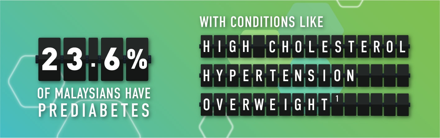 23.6% OF MALAYSIANS HAVE PREDIABETES